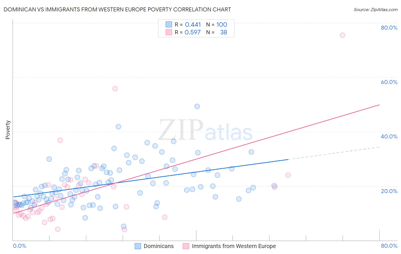 Dominican vs Immigrants from Western Europe Poverty