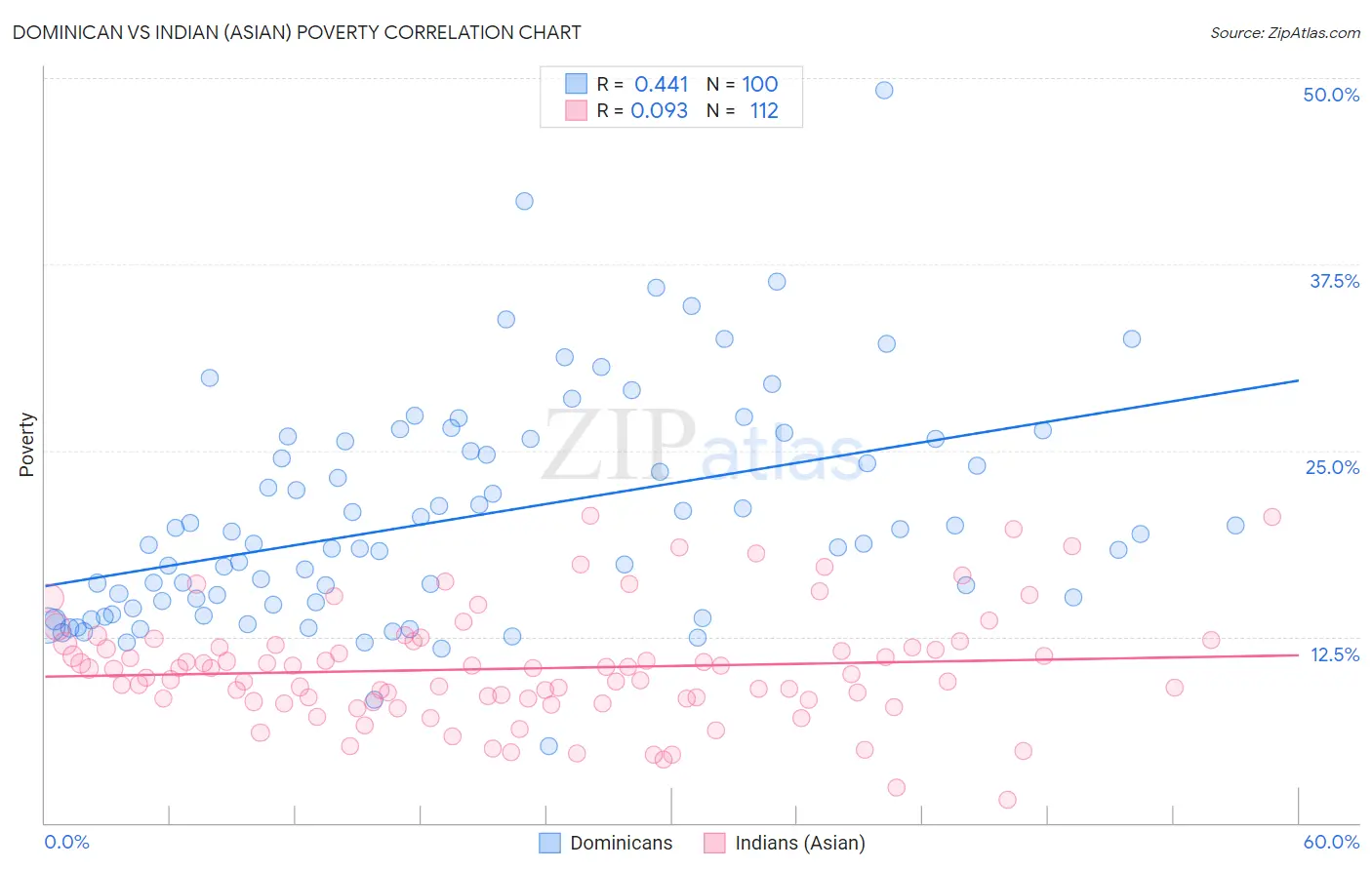 Dominican vs Indian (Asian) Poverty