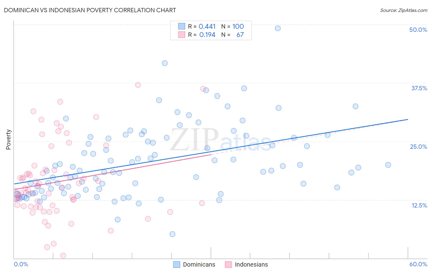 Dominican vs Indonesian Poverty
