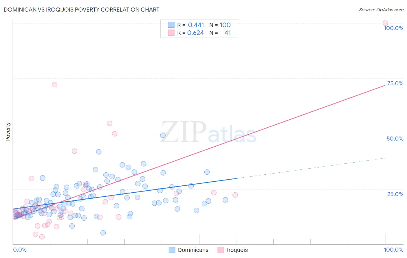 Dominican vs Iroquois Poverty