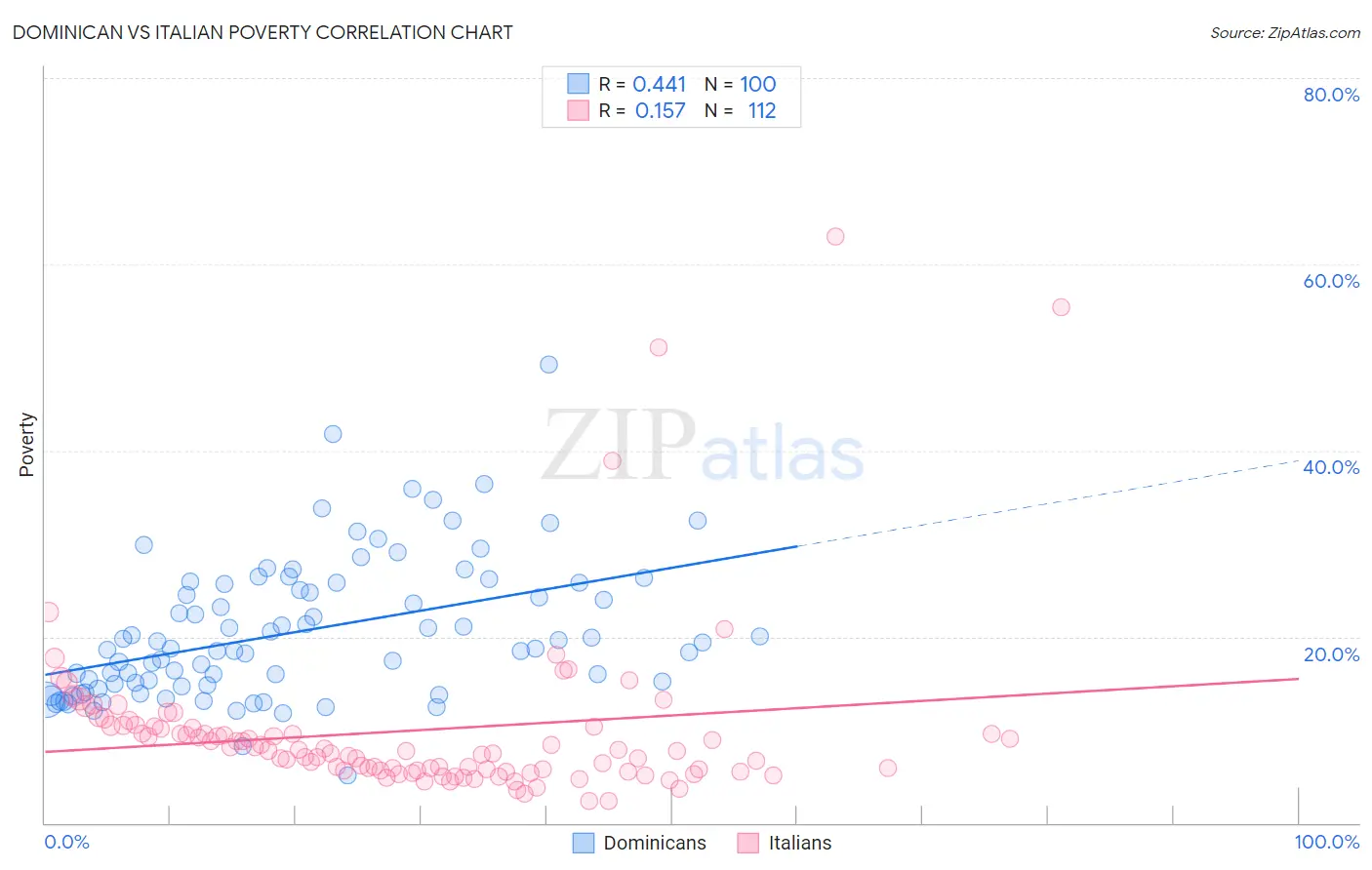 Dominican vs Italian Poverty
