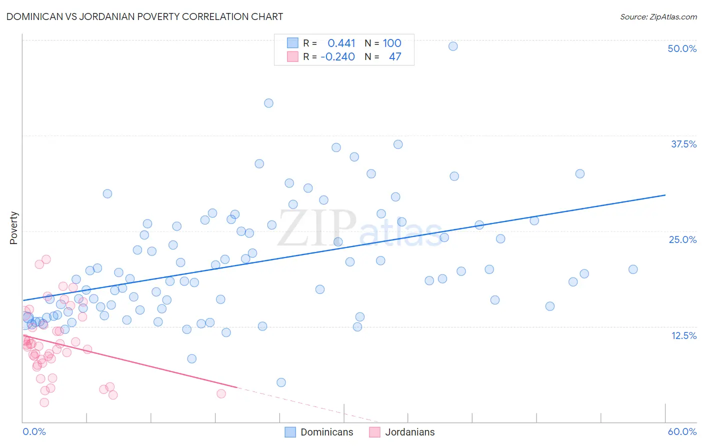 Dominican vs Jordanian Poverty