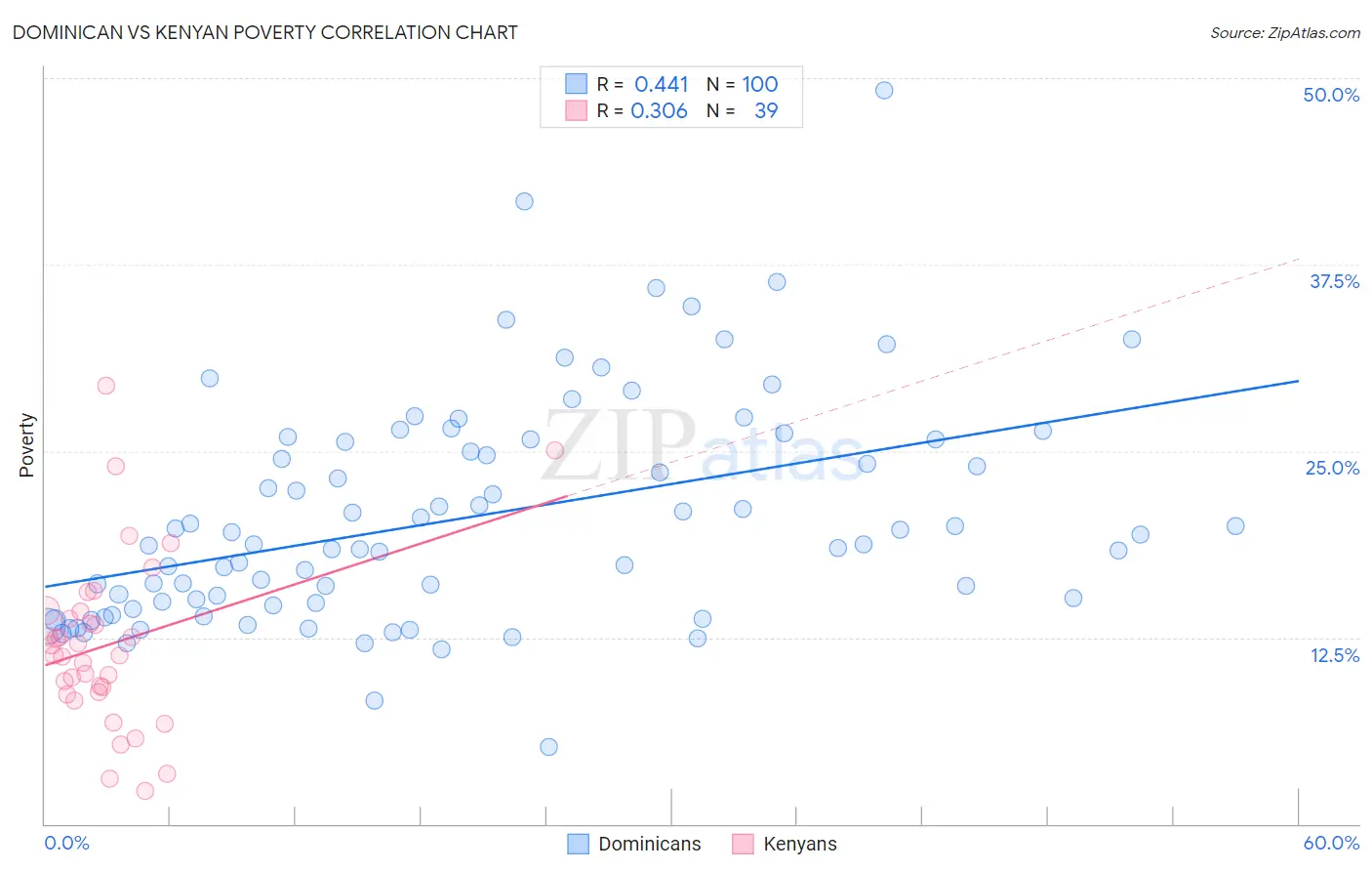 Dominican vs Kenyan Poverty