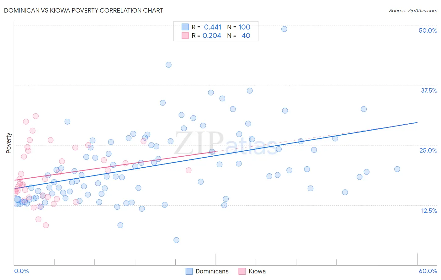 Dominican vs Kiowa Poverty