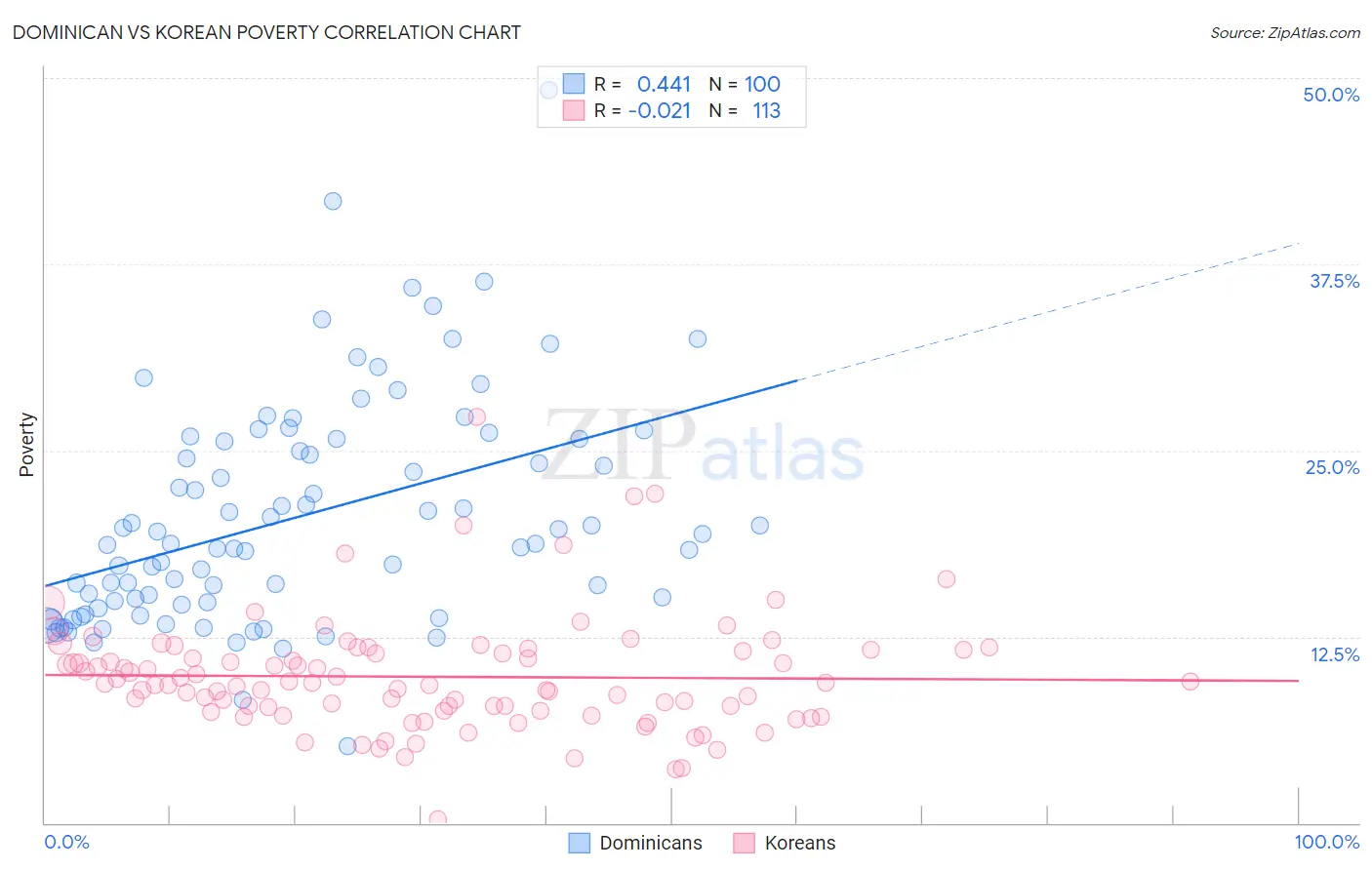Dominican vs Korean Poverty