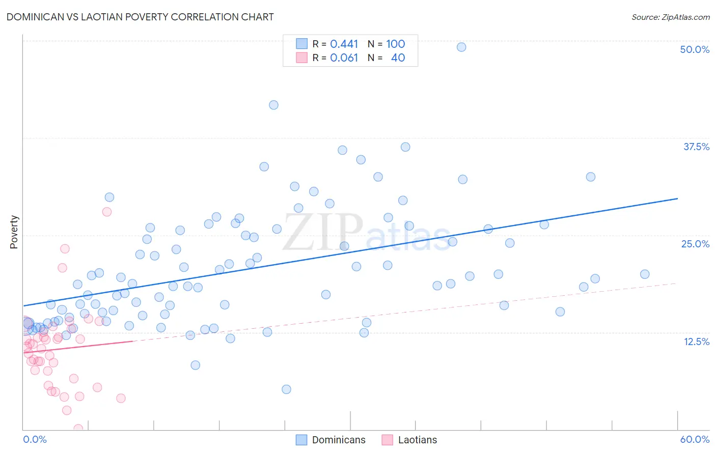 Dominican vs Laotian Poverty