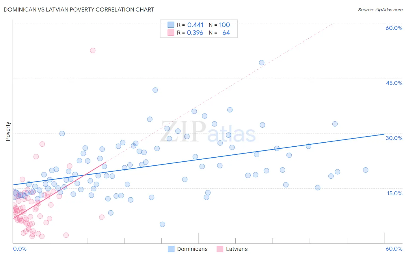 Dominican vs Latvian Poverty