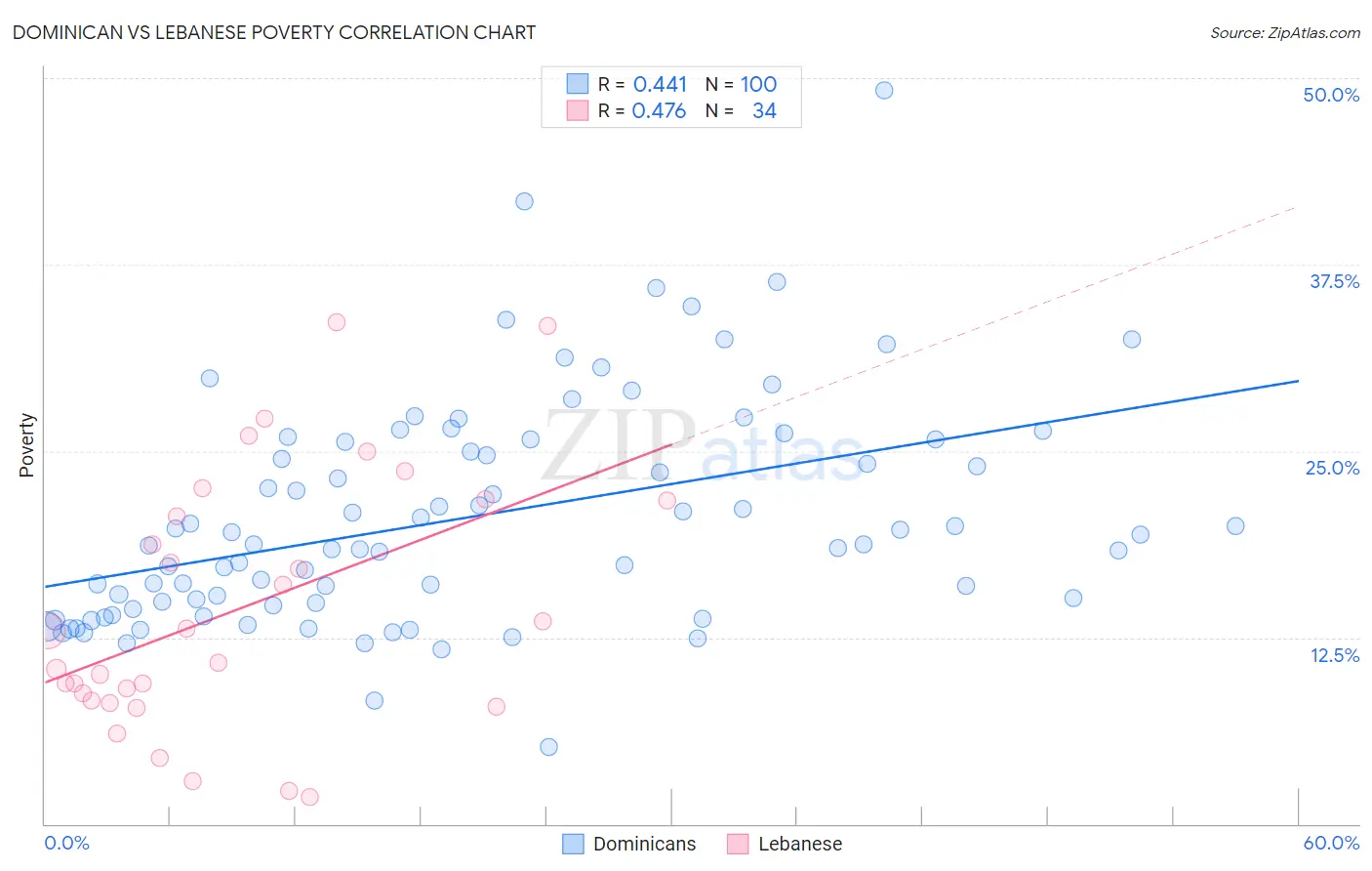 Dominican vs Lebanese Poverty
