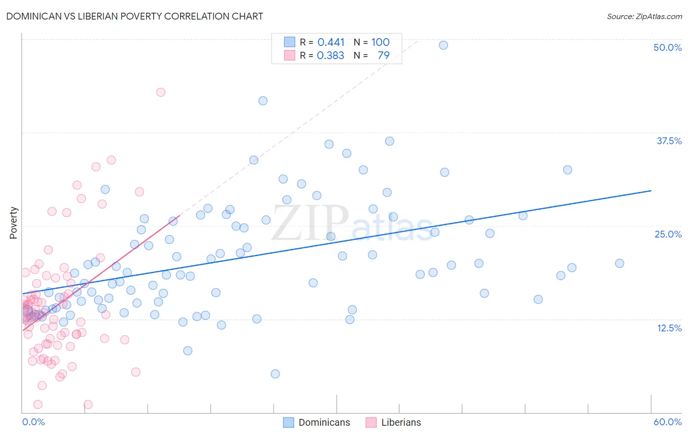 Dominican vs Liberian Poverty