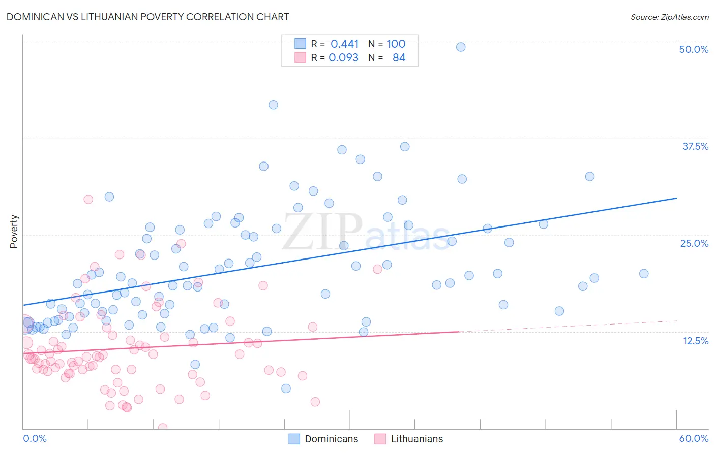 Dominican vs Lithuanian Poverty