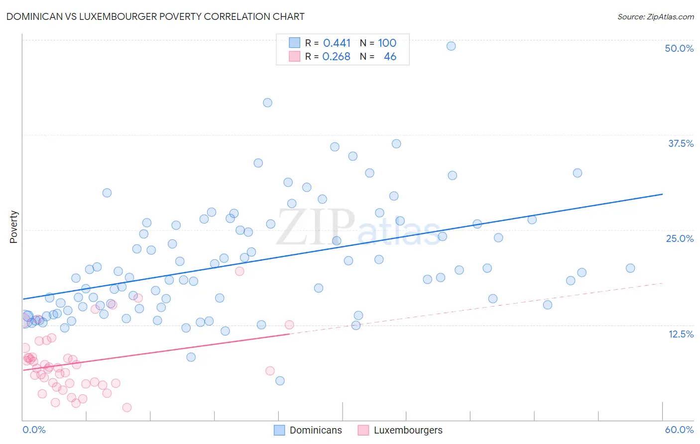 Dominican vs Luxembourger Poverty