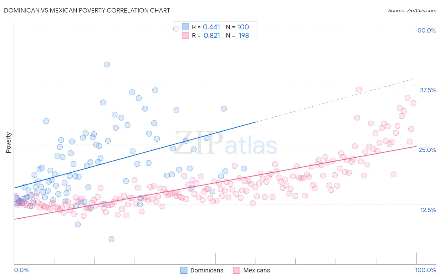 Dominican vs Mexican Poverty