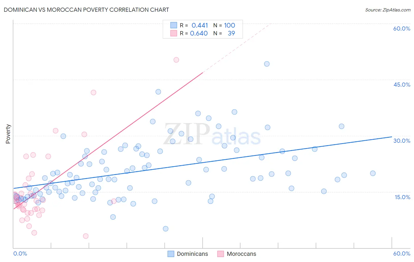 Dominican vs Moroccan Poverty