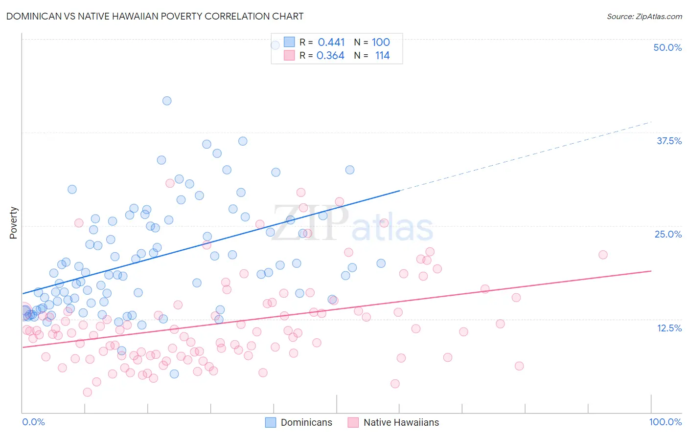 Dominican vs Native Hawaiian Poverty