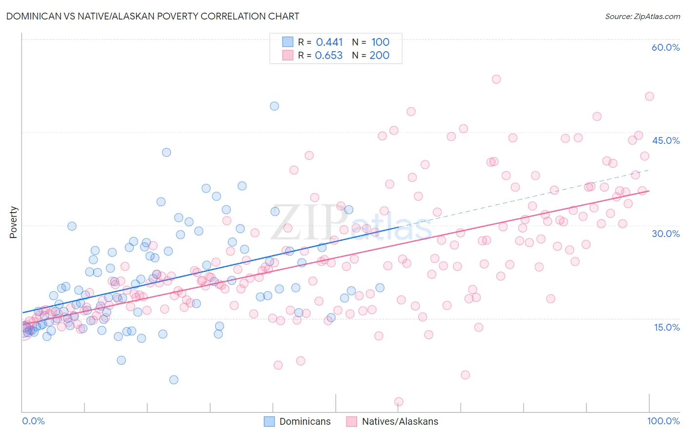Dominican vs Native/Alaskan Poverty
