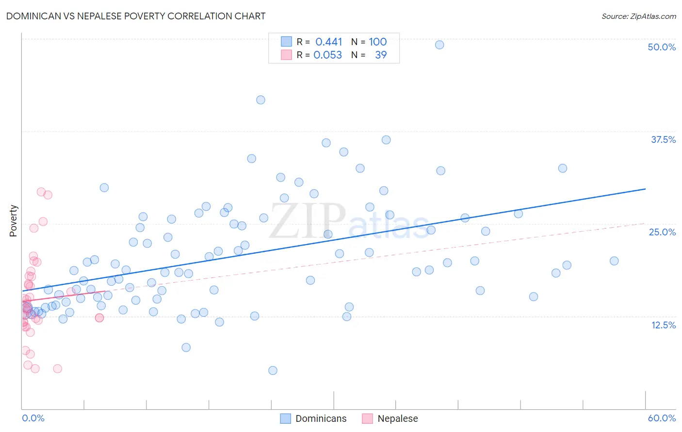 Dominican vs Nepalese Poverty