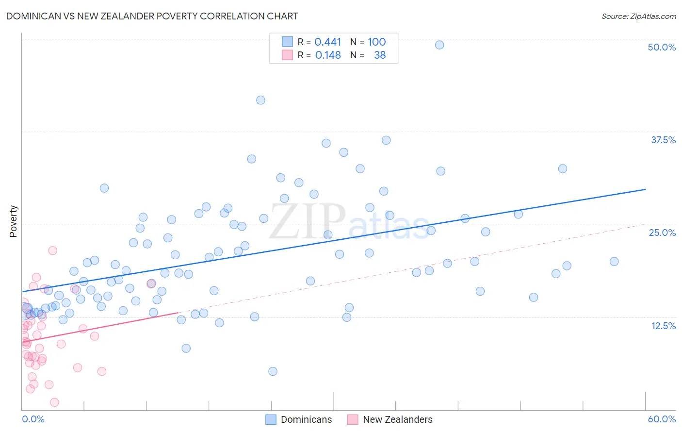 Dominican vs New Zealander Poverty