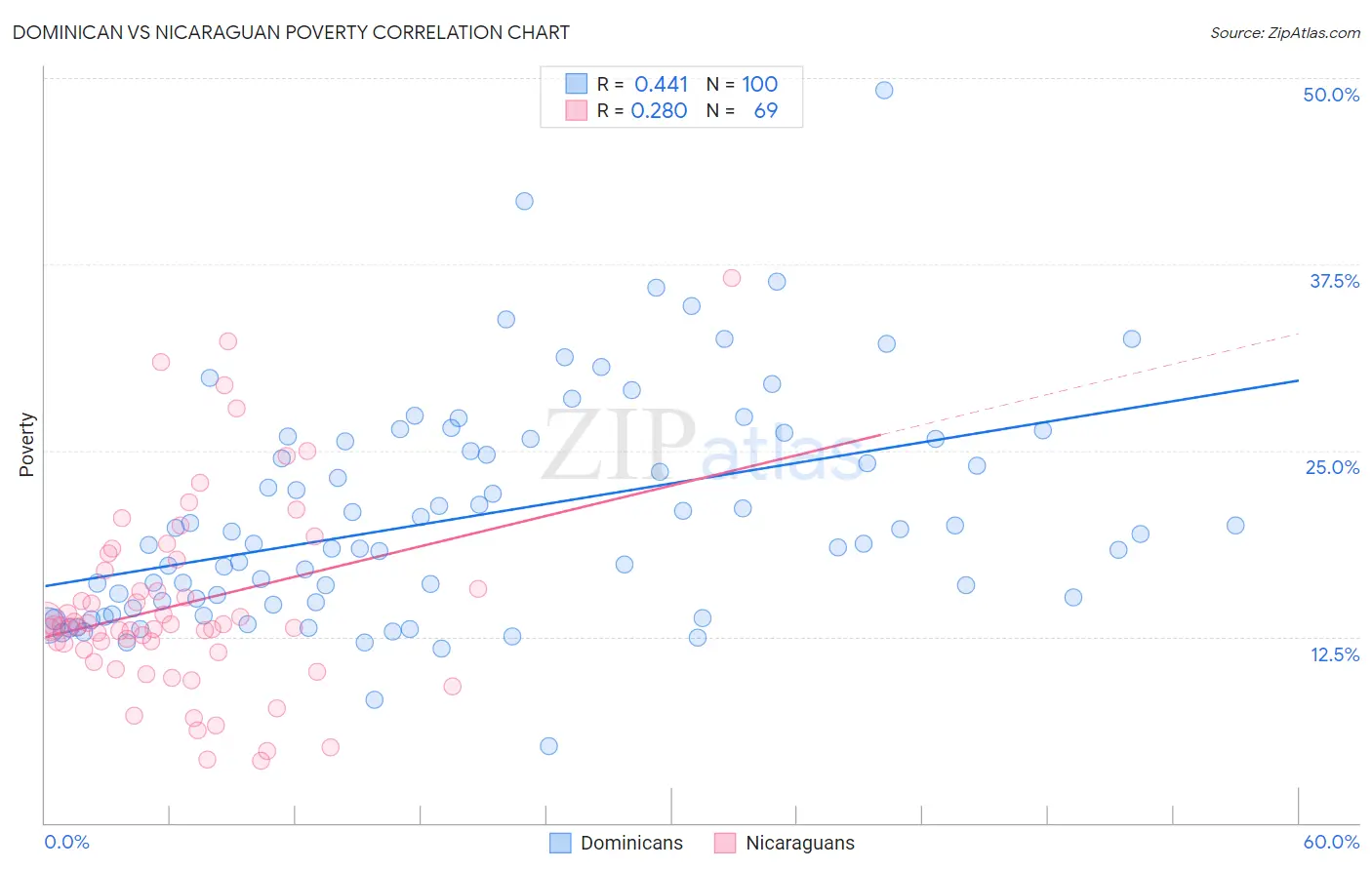 Dominican vs Nicaraguan Poverty