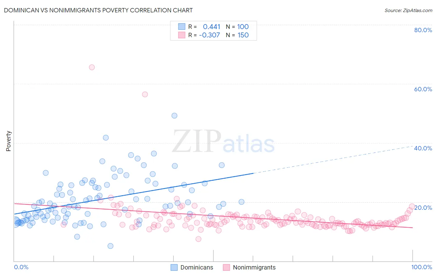 Dominican vs Nonimmigrants Poverty