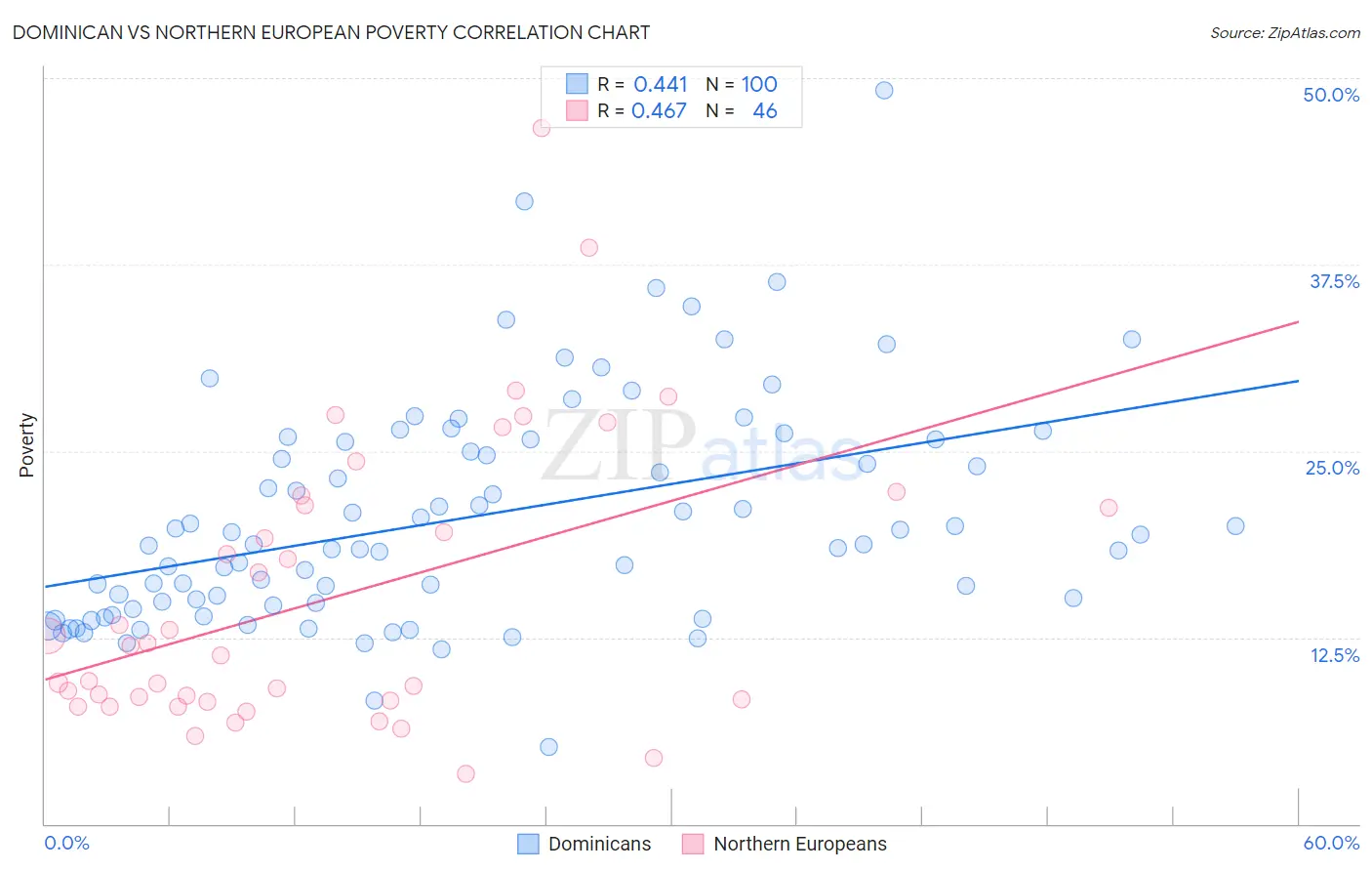 Dominican vs Northern European Poverty