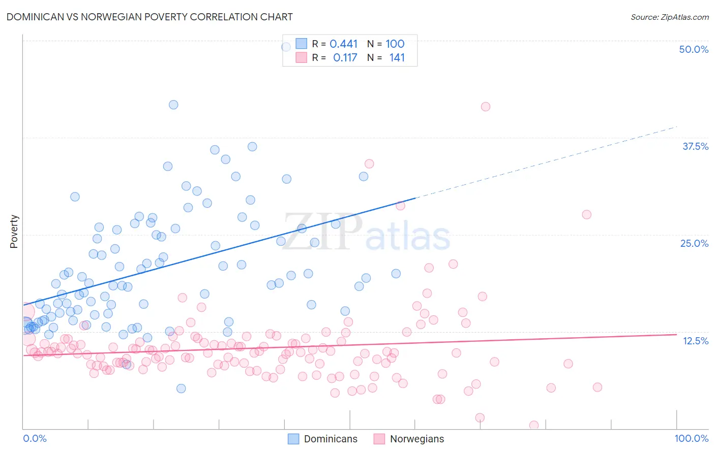 Dominican vs Norwegian Poverty