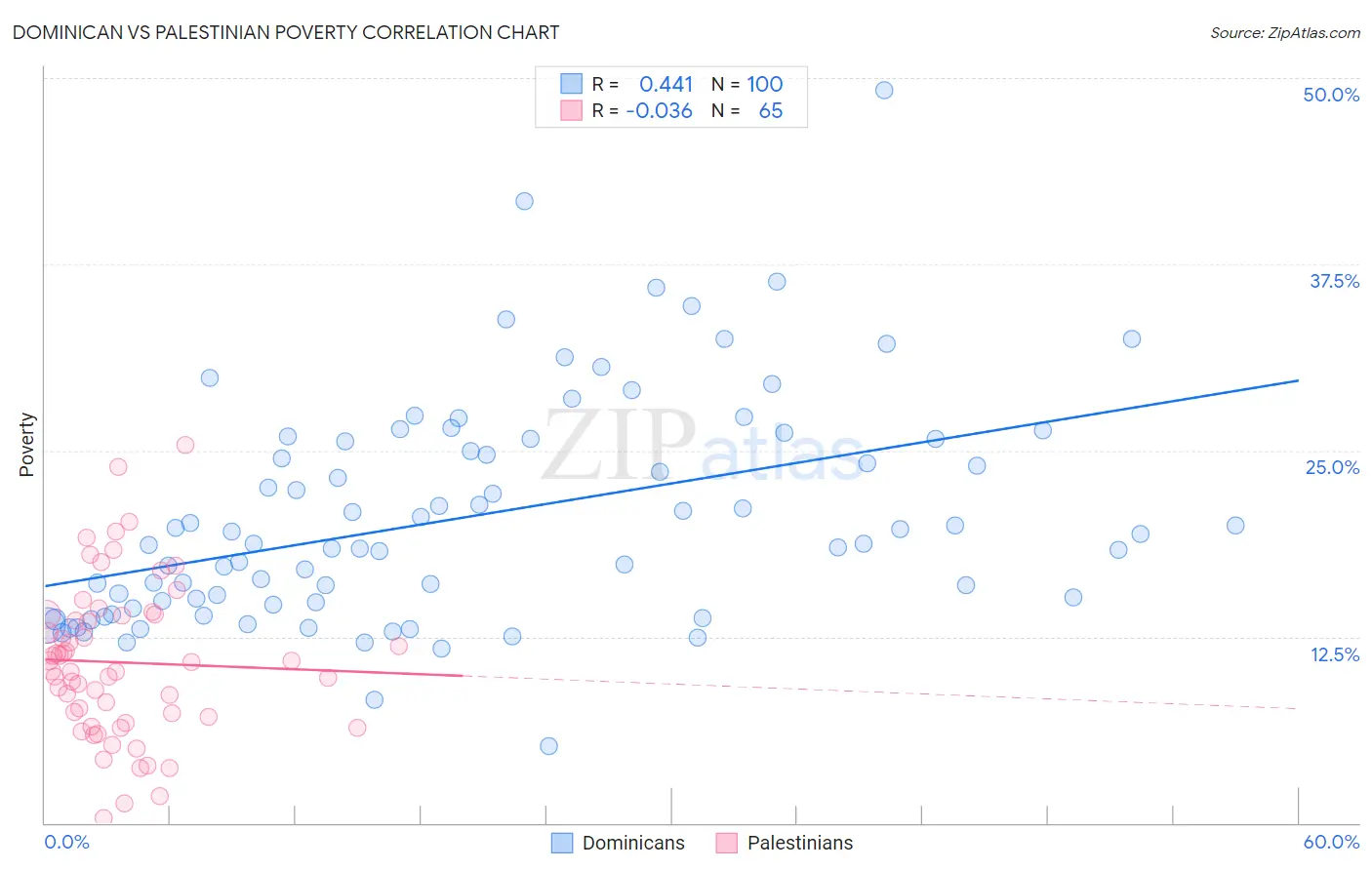 Dominican vs Palestinian Poverty