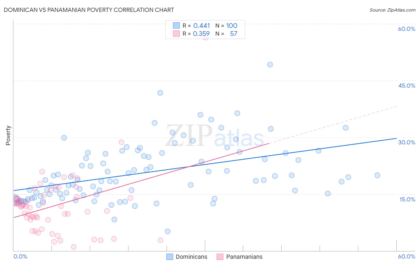 Dominican vs Panamanian Poverty
