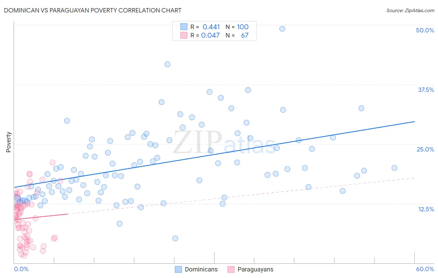 Dominican vs Paraguayan Poverty
