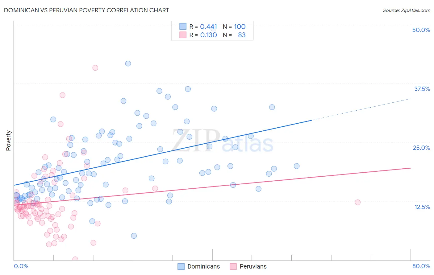 Dominican vs Peruvian Poverty