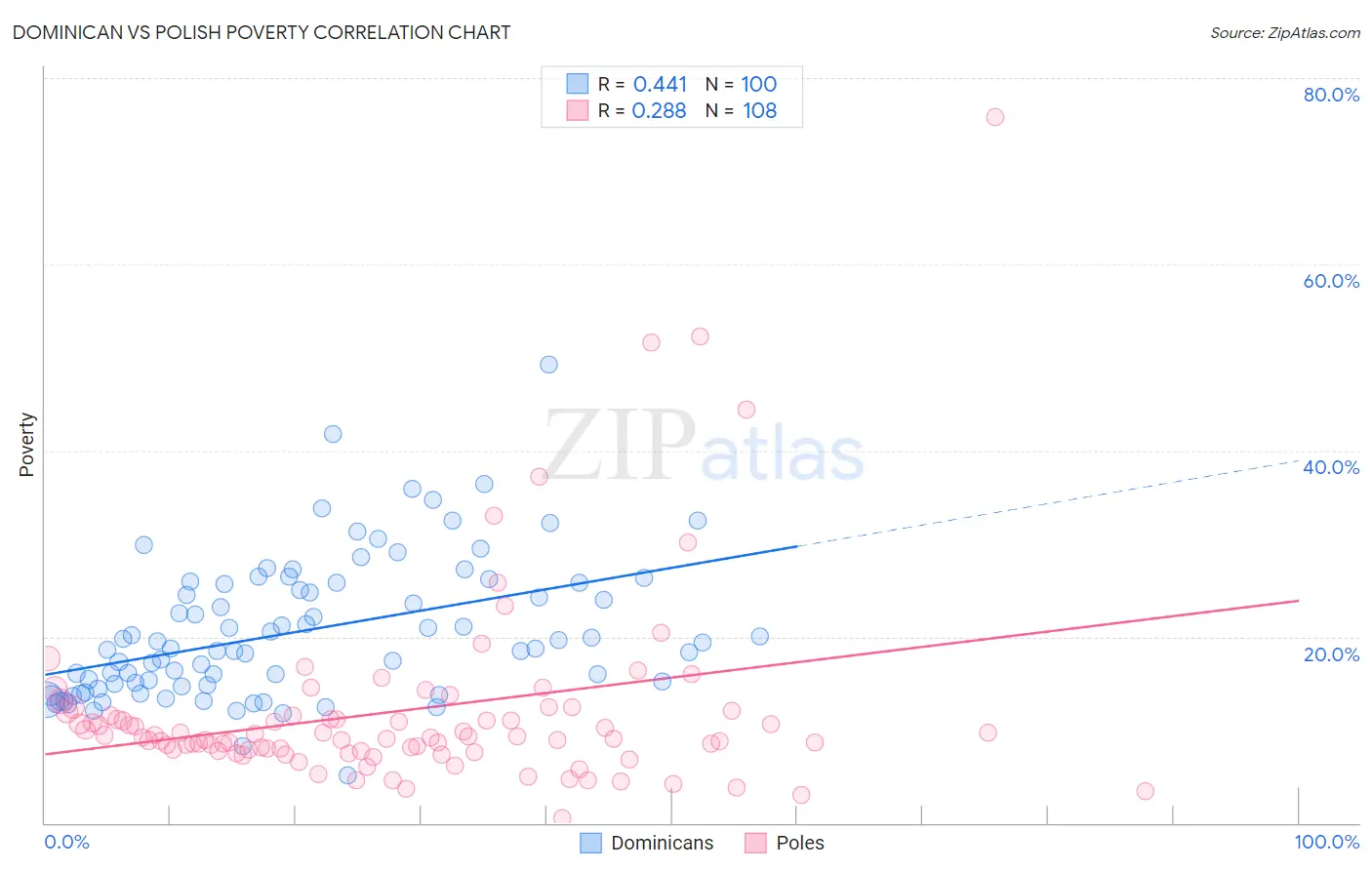 Dominican vs Polish Poverty