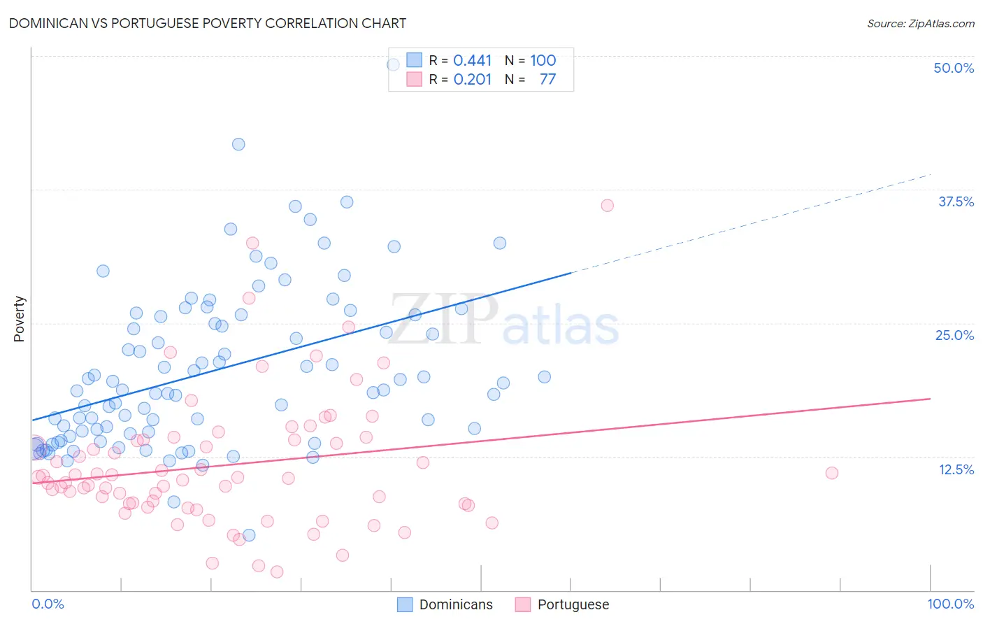 Dominican vs Portuguese Poverty