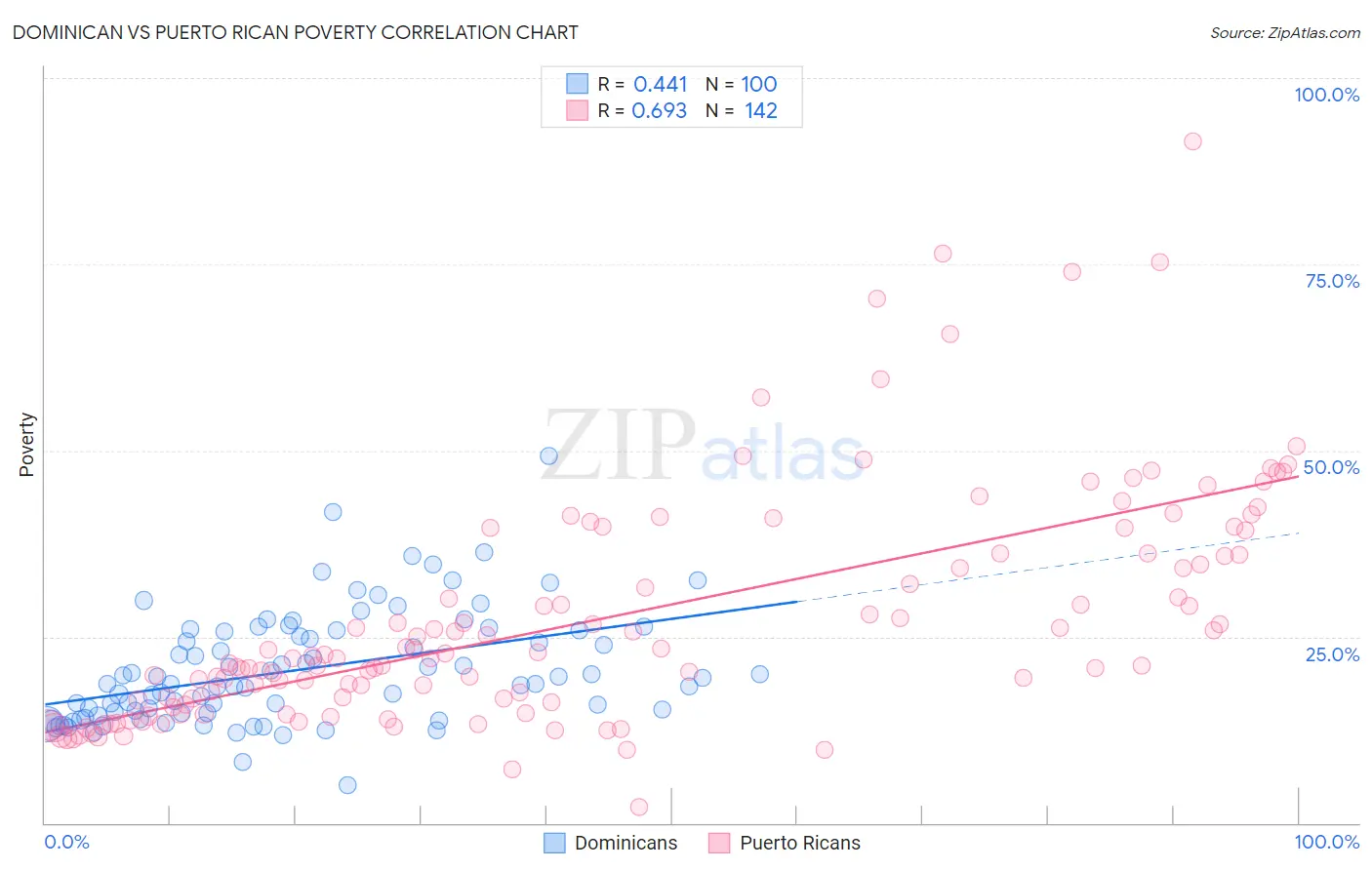 Dominican vs Puerto Rican Poverty