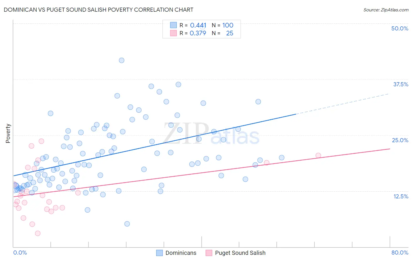 Dominican vs Puget Sound Salish Poverty