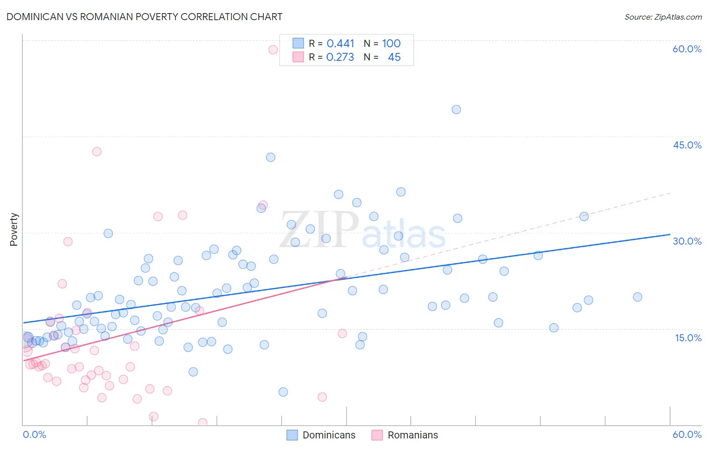 Dominican vs Romanian Poverty
