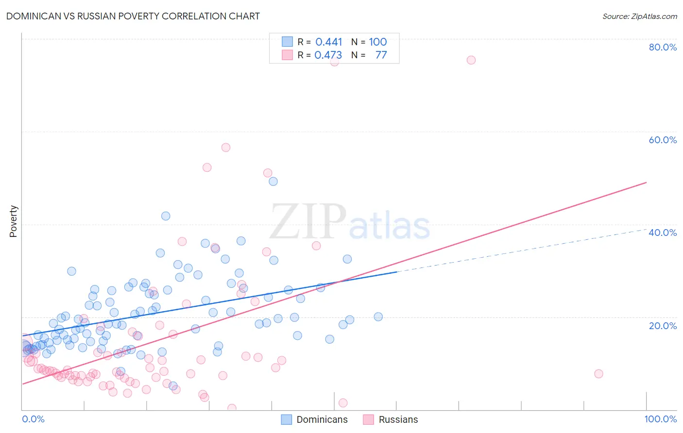 Dominican vs Russian Poverty
