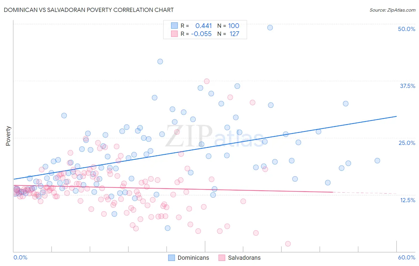 Dominican vs Salvadoran Poverty