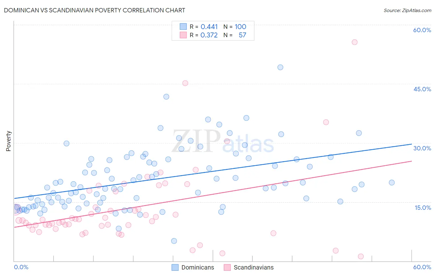 Dominican vs Scandinavian Poverty