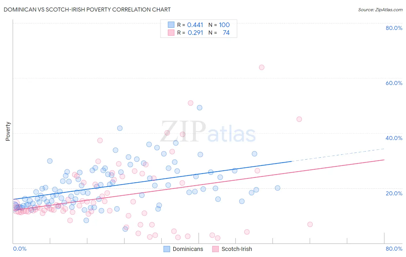 Dominican vs Scotch-Irish Poverty
