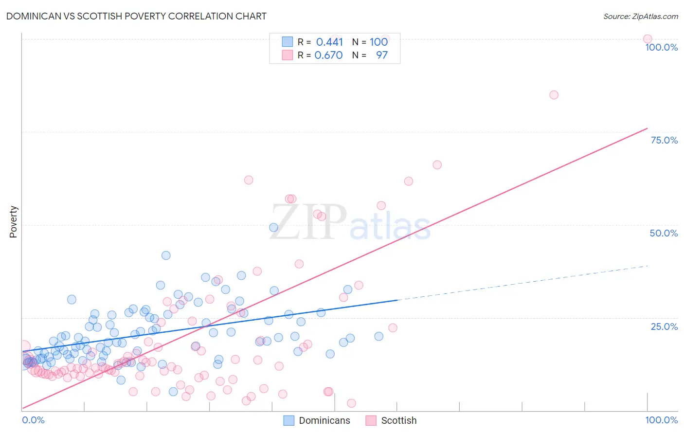 Dominican vs Scottish Poverty