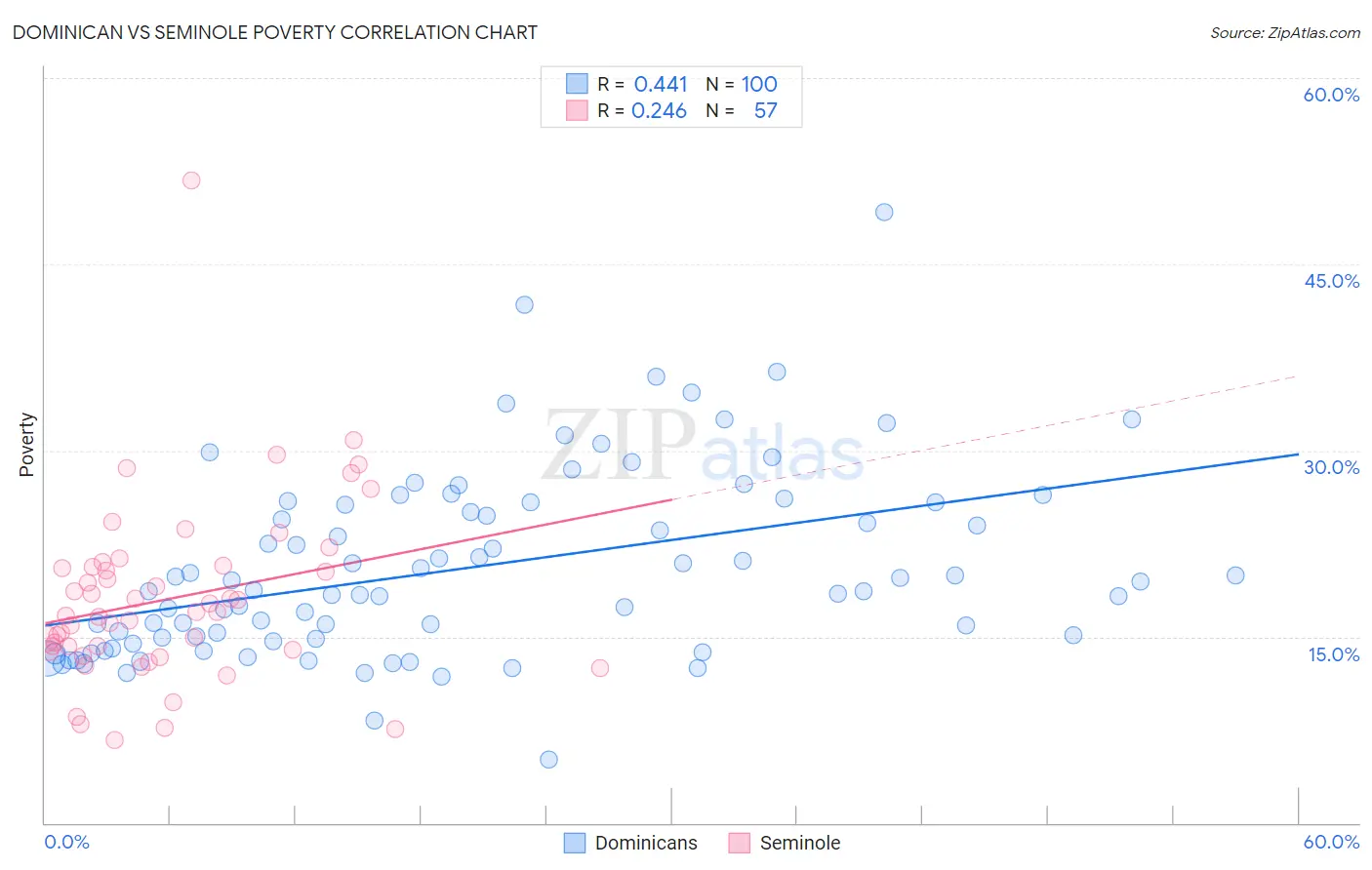 Dominican vs Seminole Poverty