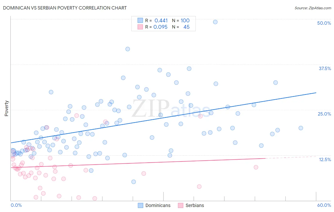 Dominican vs Serbian Poverty