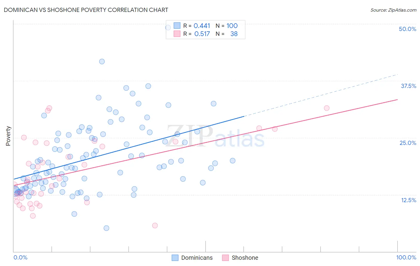 Dominican vs Shoshone Poverty