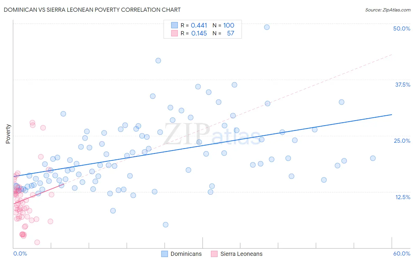 Dominican vs Sierra Leonean Poverty