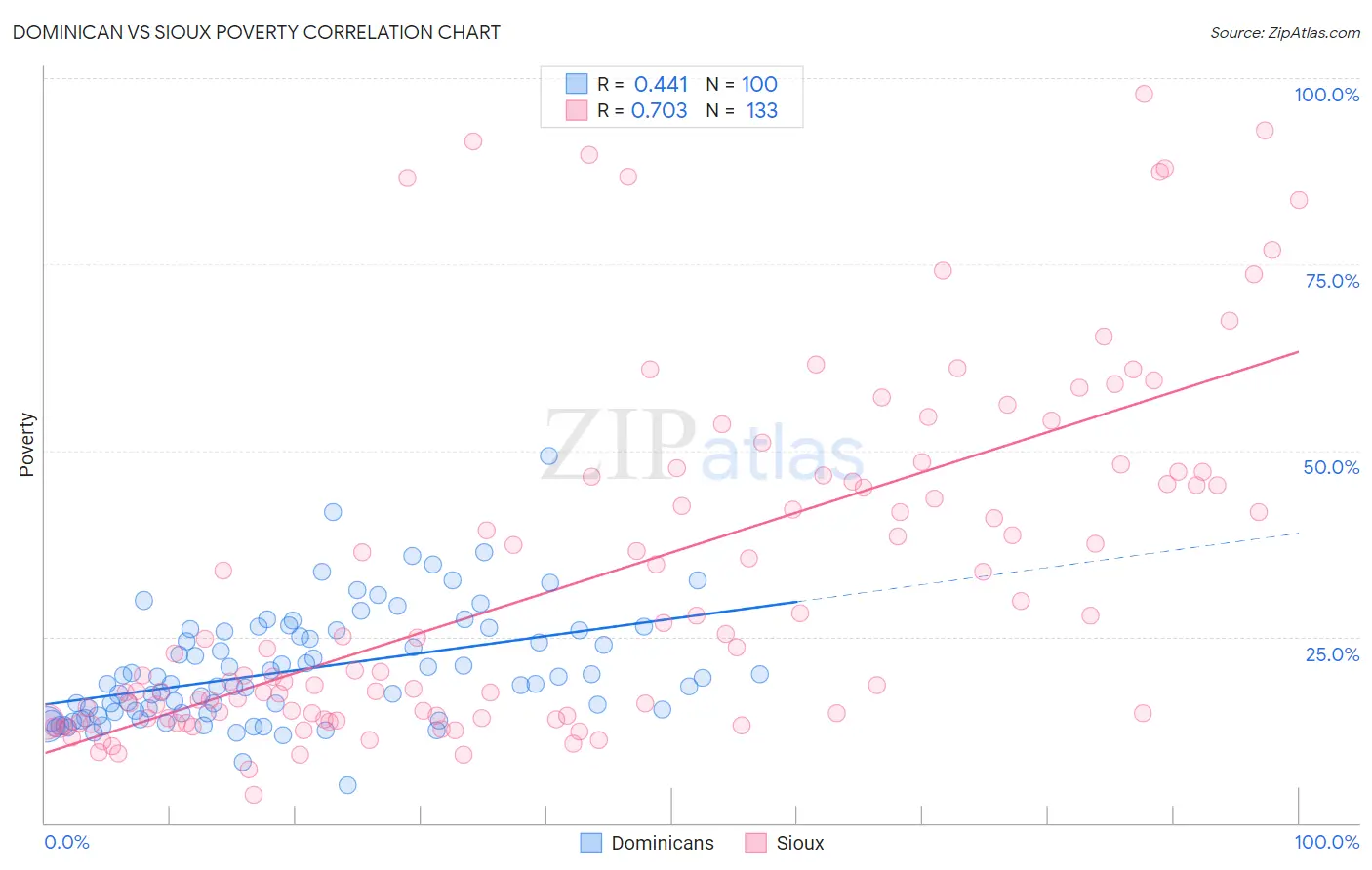 Dominican vs Sioux Poverty