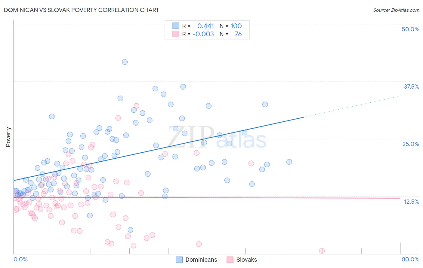 Dominican vs Slovak Poverty