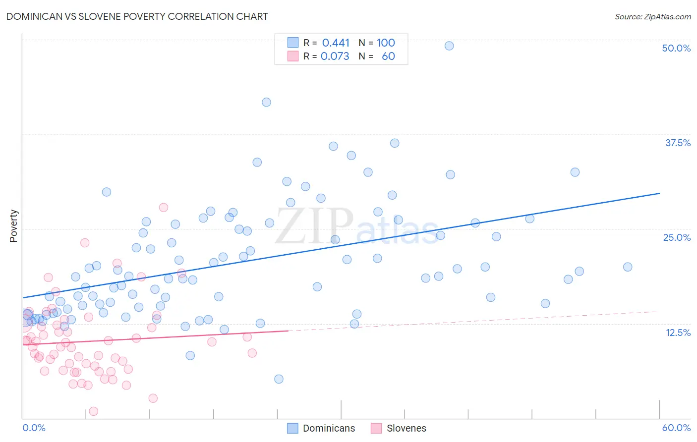 Dominican vs Slovene Poverty
