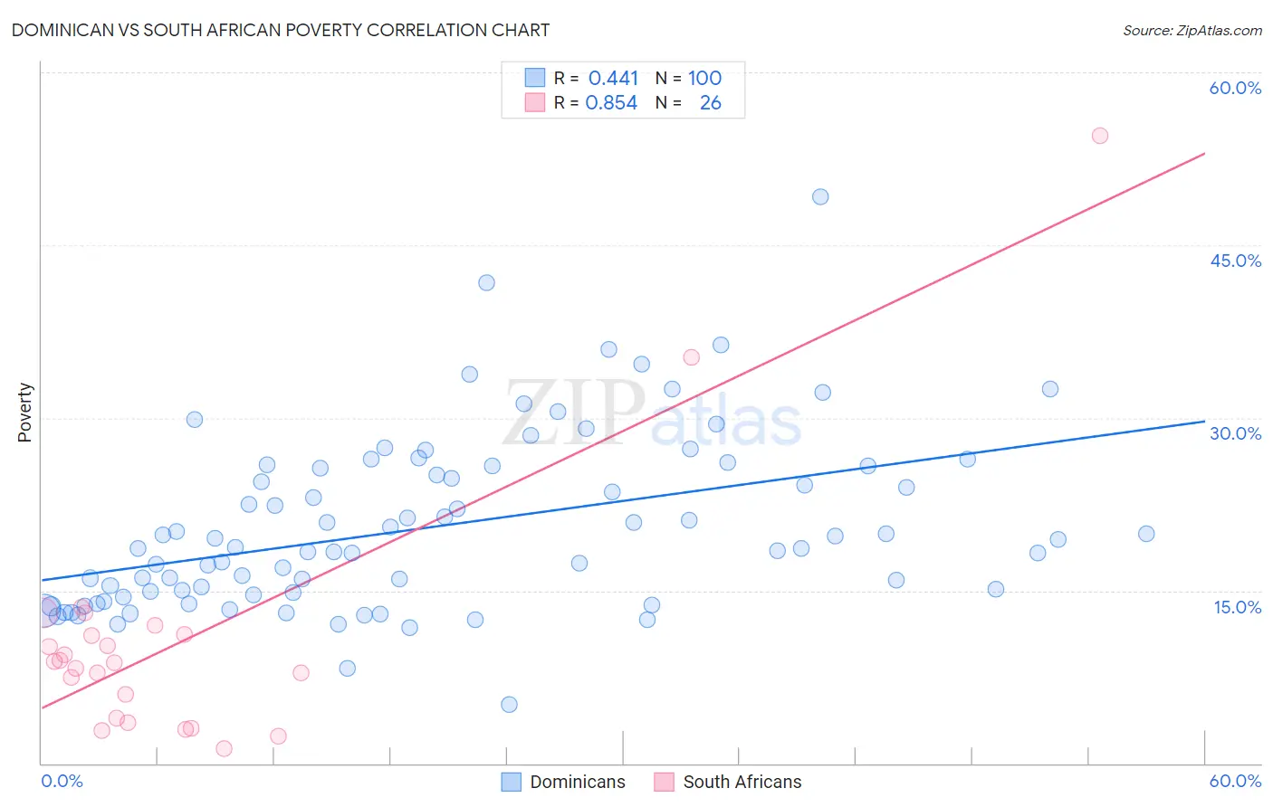 Dominican vs South African Poverty