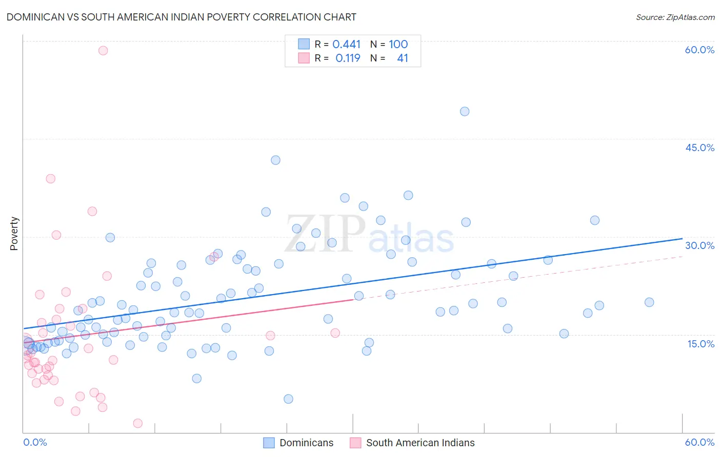 Dominican vs South American Indian Poverty
