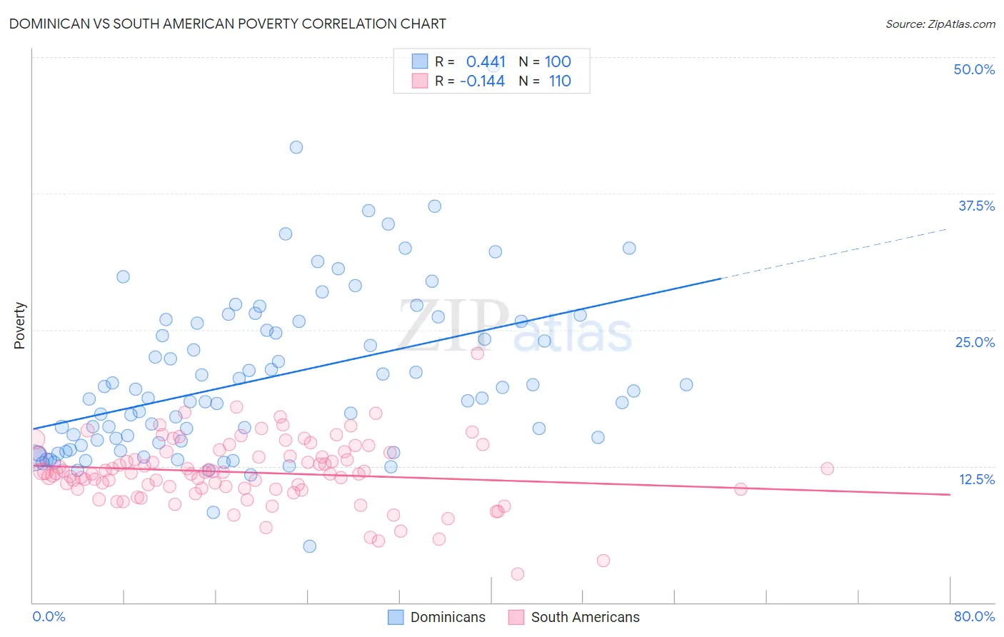 Dominican vs South American Poverty