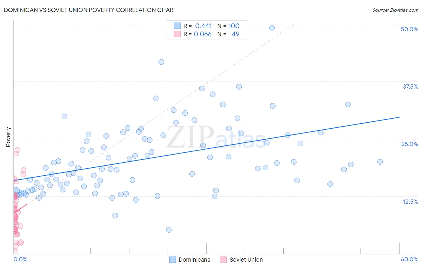 Dominican vs Soviet Union Poverty